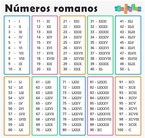 numeros romanos tabla